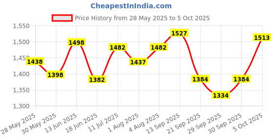 flipkart.com fareto Combo Baby Mattres Net | 1 Bag | 4 Pcs Bed Set | 4 Sheet| 4 Nest set fareto Price History Graph from 28 May 2025 to 5 Oct 2025
