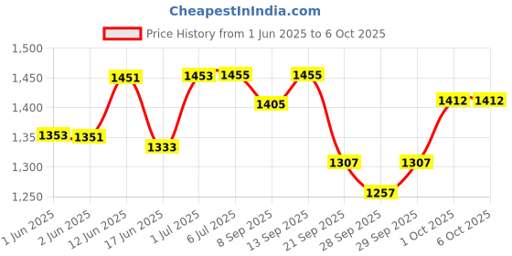 flipkart.com fareto Combo Baby Mattres Net | 1 Bag | 4 Pcs Bed Set | 4 Sheet| 4 Nest set fareto Price History Graph from 1 Jun 2025 to 5 Oct 2025