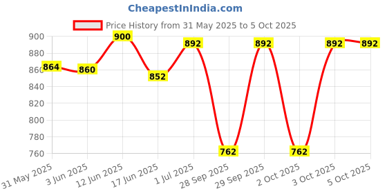 flipkart.com fareto Combo of Baby Bed with Net | Carry Bag | 4 Pcs Bedding Set(0-6 Months standard crib fareto Price History Graph from 31 May 2025 to 5 Oct 2025