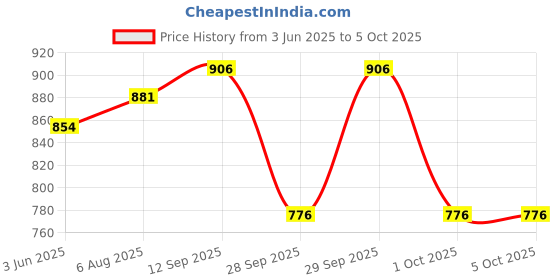 flipkart.com fareto Combo of Baby Bed with Net | Carry Bag | 4 Pcs Bedding Set(0-6 Months standard crib fareto Price History Graph from 3 Jun 2025 to 4 Oct 2025