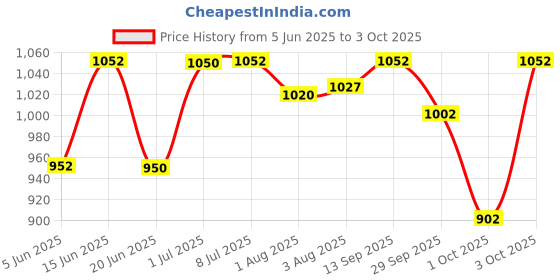 flipkart.com fareto Combo of Baby Mattress with Net | Sleeping Bag | standard crib fareto Price History Graph from 5 Jun 2025 to 3 Oct 2025