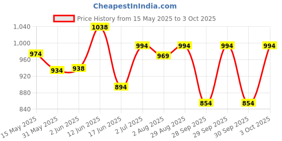 flipkart.com fareto Combo of Baby Mattress with Net | Sleeping Bag standard crib fareto Price History Graph from 15 May 2025 to 3 Oct 2025
