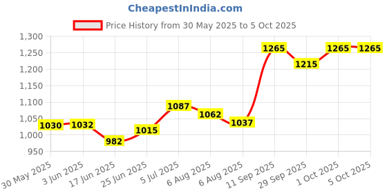 flipkart.com fareto Combo of Baby Mattress with Net | Sleeping Bag standard crib fareto Price History Graph from 30 May 2025 to 5 Oct 2025