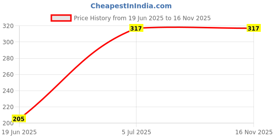 flipkart.com fareto Comfortable and Easy Sleeping Bag fareto Price History Graph from 19 Jun 2025 to 16 Nov 2025