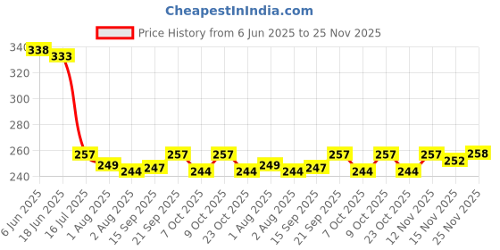 flipkart.com fareto Cotton Baby Bed Sized Bedding Set fareto Price History Graph from 6 Jun 2025 to 25 Nov 2025