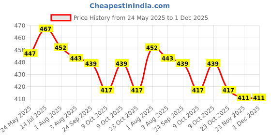 flipkart.com fareto Cotton Baby Bed Sized Bedding Set fareto Price History Graph from 24 May 2025 to 1 Dec 2025