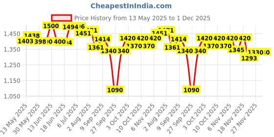 flipkart.com fareto Cotton Baby Bed Sized Bedding Set fareto Price History Graph from 13 May 2025 to 1 Dec 2025