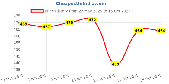 flipkart.com fareto Cotton Baby Bed Sized Bedding Set fareto Price History Graph from 27 May 2025 to 15 Oct 2025