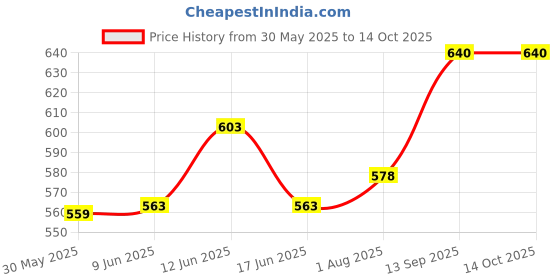 flipkart.com fareto Cotton Baby Bed Sized Bedding Set fareto Price History Graph from 30 May 2025 to 13 Oct 2025