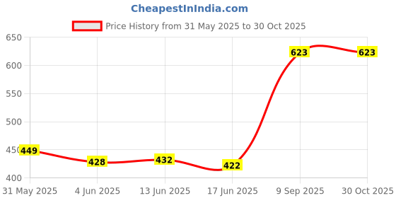 flipkart.com fareto Cotton Baby Bed Sized Bedding Set fareto Price History Graph from 31 May 2025 to 28 Oct 2025