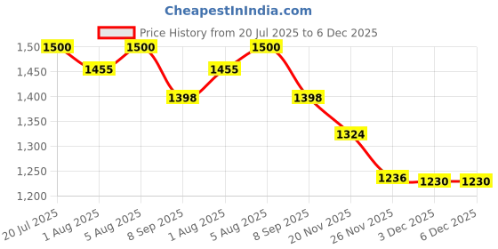 flipkart.com fareto Cotton Baby Bed Sized Bedding Set fareto Price History Graph from 20 Jul 2025 to 5 Dec 2025