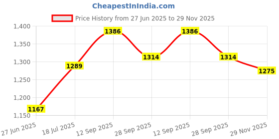 flipkart.com fareto Cotton Baby Bed Sized Bedding Set fareto Price History Graph from 27 Jun 2025 to 29 Nov 2025