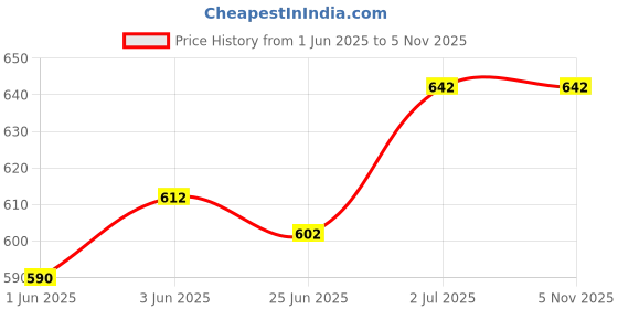 flipkart.com fareto Cotton Baby Bed Sized Bedding Set fareto Price History Graph from 1 Jun 2025 to 5 Nov 2025