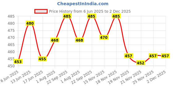 flipkart.com fareto Cotton Baby Bed Sized Bedding Set fareto Price History Graph from 6 Jun 2025 to 2 Dec 2025