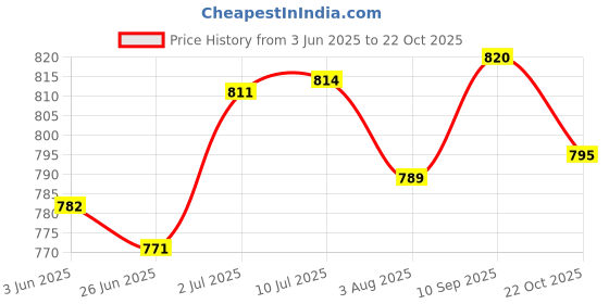 flipkart.com fareto Cotton Baby Bed Sized Bedding Set fareto Price History Graph from 3 Jun 2025 to 22 Oct 2025