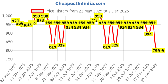 flipkart.com fareto Cotton Baby Bed Sized Bedding Set fareto Price History Graph from 22 May 2025 to 1 Dec 2025