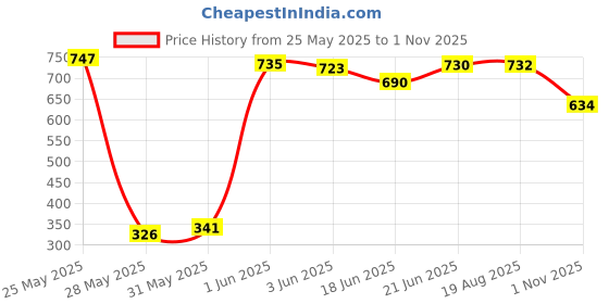 flipkart.com fareto Cotton Baby Bed Sized Bedding Set fareto Price History Graph from 25 May 2025 to 1 Nov 2025