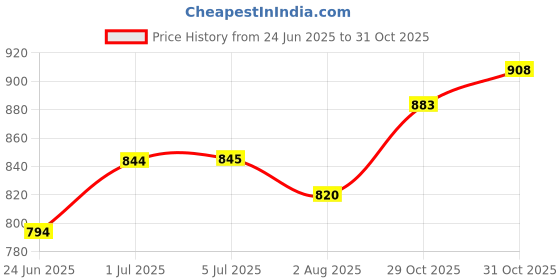 flipkart.com fareto Cotton Baby Bed Sized Bedding Set fareto Price History Graph from 24 Jun 2025 to 31 Oct 2025