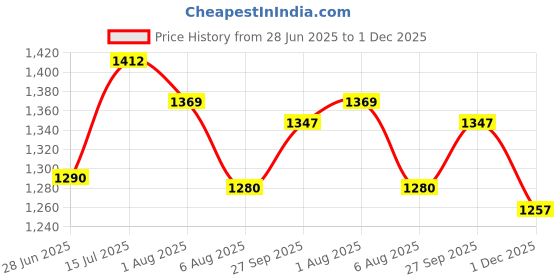 flipkart.com fareto Cotton Baby Bed Sized Bedding Set fareto Price History Graph from 28 Jun 2025 to 1 Dec 2025
