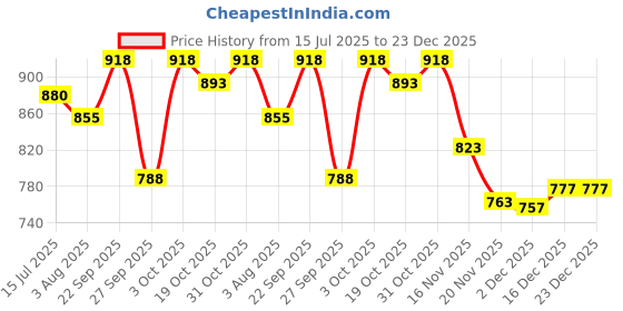 flipkart.com fareto Cotton Baby Bed Sized Bedding Set fareto Price History Graph from 15 Jul 2025 to 22 Dec 2025