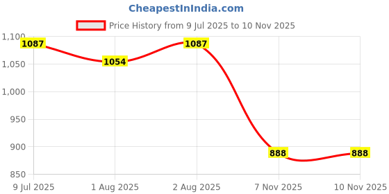 flipkart.com fareto Cotton Baby Sleeping Mat fareto Price History Graph from 9 Jul 2025 to 9 Nov 2025