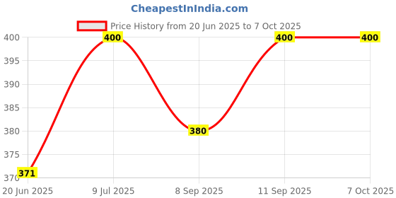 flipkart.com fareto INFANT SINGLE LAYER HOSIERY NAPPY(LANGOTS) COMBO OF 12(0-3 MONTHS) fareto Price History Graph from 20 Jun 2025 to 6 Oct 2025