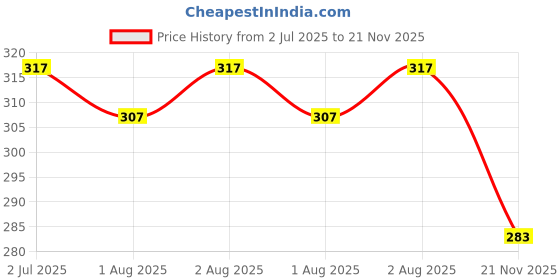 flipkart.com fareto Lightweight and Easy Carry Sleeping Bag fareto Price History Graph from 2 Jul 2025 to 21 Nov 2025