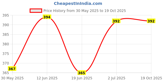 flipkart.com fareto New Born 12 Baby Double Layer Cotton Nappy/ Tying Langot Washable & Reusable(0-6 Months) fareto Price History Graph from 30 May 2025 to 19 Oct 2025
