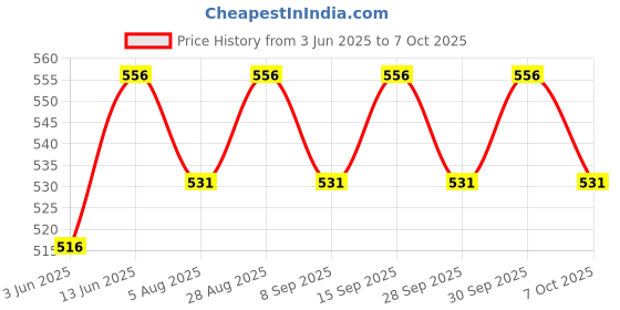 flipkart.com fareto New Born Baby Cat Print Mattress with Mosquito Net & Sleeping Bag Combo (0-6 Months) Baby Bed Printed fareto Price History Graph from 3 Jun 2025 to 7 Oct 2025