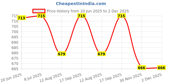 flipkart.com fareto New Born Baby Cat Print Mattress with Mosquito Net & Sleeping Bag Combo (0-6 Months) Baby Bed Printed Pink fareto Price History Graph from 20 Jun 2025 to 2 Dec 2025