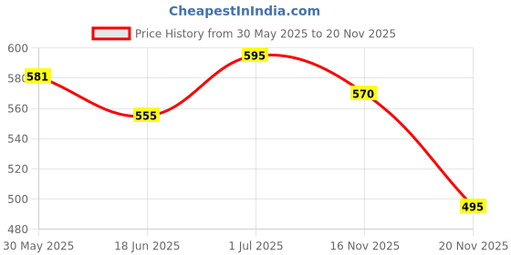 flipkart.com fareto New Born Baby Combo OF 3 Nappy Changing Godari Lacy Bed, Mattress (0-6 Months) fareto Price History Graph from 30 May 2025 to 20 Nov 2025