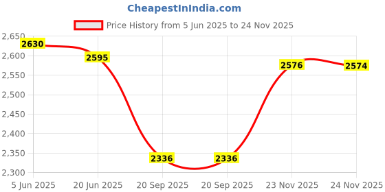 flipkart.com fareto New Born Baby Combo Pack Of 9 Daily Needs Items In A Single Packet/6 Vest/3 Pillows/1 Baby Suit/4 Sheets/1 Mosquito Net/1 Sleeping Bag/6 Pair Of Socks & Mittens/6 Shirts/3 Blankets/12 Nappies(0-6 Months) fareto Price History Graph from 5 Jun 2025 to 24 Nov 2025