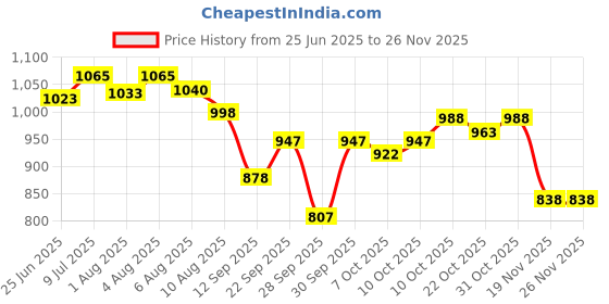 flipkart.com fareto New Born Baby Daily Essentail Bedding Combo Pack(0-6 Months)(Total Items: 11) fareto Price History Graph from 25 Jun 2025 to 25 Nov 2025