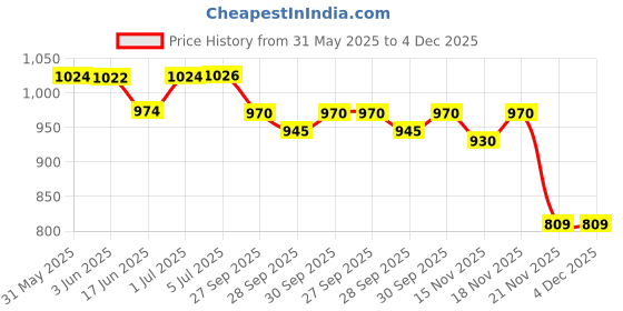 flipkart.com fareto New Born Baby Daily Essentail Bedding Combo Pack(0-6 Months)(Total Items: 11) fareto Price History Graph from 31 May 2025 to 4 Dec 2025