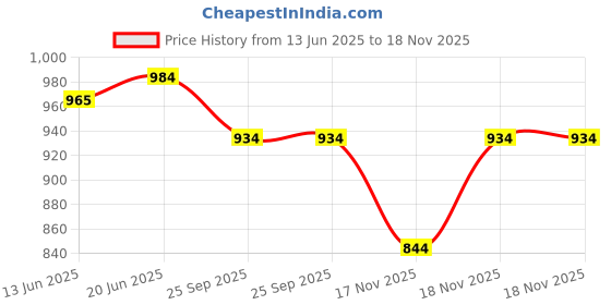 flipkart.com fareto New Born Baby Daily Essentail Bedding Combo Pack(0-6 Months)(Total Items: 11) fareto Price History Graph from 13 Jun 2025 to 18 Nov 2025
