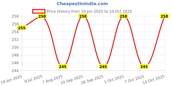 flipkart.com fareto New Born Baby Single Layer Teddy Print Hosiery Nappy/6 Pcs fareto Price History Graph from 19 Jun 2025 to 10 Oct 2025