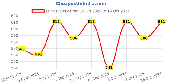 flipkart.com fareto New Born Baby Super Soft 24 Pcs Nappies | Langots | Cloth Nappies (0-3 Months) fareto Price History Graph from 10 Jun 2025 to 16 Oct 2025