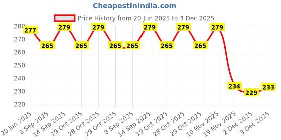 flipkart.com fareto New Born Baby Supper Soft Fril Mattress(0-6 Months)( Pack Of 1) fareto Price History Graph from 20 Jun 2025 to 3 Dec 2025