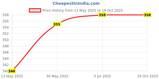 flipkart.com fareto Portable Soft Sleeping Bag fareto Price History Graph from 13 May 2025 to 19 Oct 2025