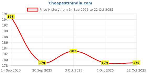 flipkart.com fotgrin Farewell Party Foil Balloons Letter 50pcs Mix Balloons with 10m Curling Ribbon Banner fotgrin Price History Graph from 14 Sep 2025 to 22 Oct 2025