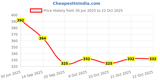 flipkart.com fotgrin Farewell Party Golden Foil Balloons Combo Pack Banner fotgrin Price History Graph from 30 Jun 2025 to 21 Oct 2025