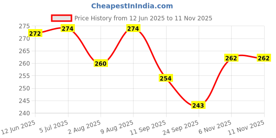 flipkart.com natali traders Farewell Scroll Card Greeting Card natali traders Price History Graph from 12 Jun 2025 to 11 Nov 2025