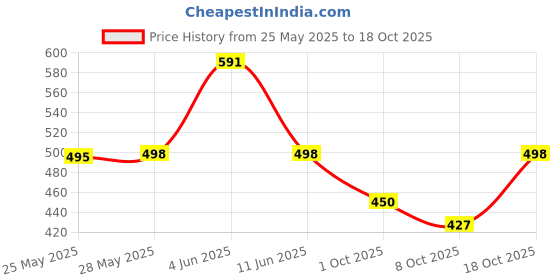 flipkart.com fargo Brown Women Sling Bag FGO-778 fargo Price History Graph from 25 May 2025 to 18 Oct 2025