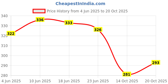 flipkart.com fargo Green Women Sling Bag FGO-718 fargo Price History Graph from 4 Jun 2025 to 20 Oct 2025