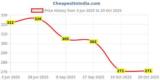 flipkart.com fargo Maroon Women Sling Bag FGO-715 fargo Price History Graph from 3 Jun 2025 to 20 Oct 2025
