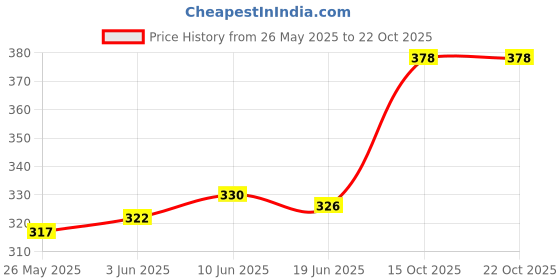 flipkart.com fargo Tan Women Sling Bag FGO-716 fargo Price History Graph from 26 May 2025 to 21 Oct 2025