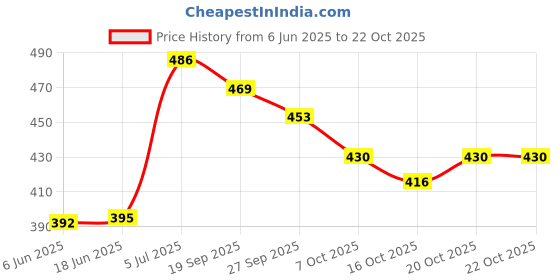 flipkart.com fargo Women Black Tote fargo Price History Graph from 6 Jun 2025 to 20 Oct 2025