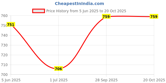 flipkart.com fargo Women Green Tote fargo Price History Graph from 5 Jun 2025 to 20 Oct 2025