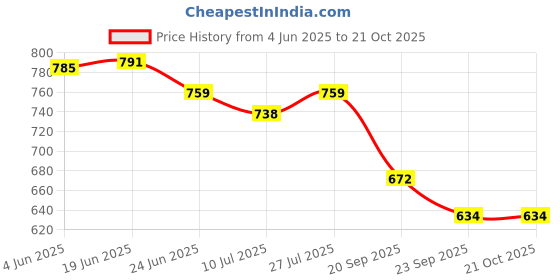 flipkart.com fargo Women Maroon Tote fargo Price History Graph from 4 Jun 2025 to 21 Oct 2025