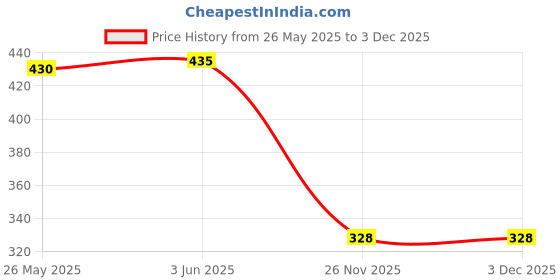 flipkart.com fargo Women Multicolor Tote fargo Price History Graph from 26 May 2025 to 2 Dec 2025